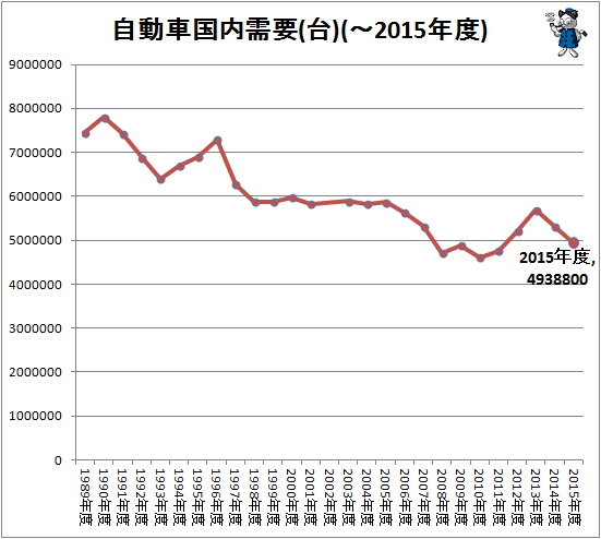 ↑ 自動車国内需要(台)(-2015年度)