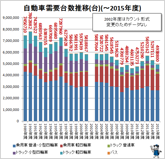 ↑ 自動車需要台数推移(台)(-2015年度)
