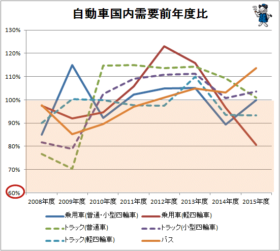 ↑ 自動車国内需要前年度比