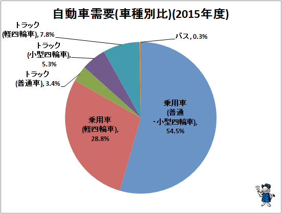 ↑ 自動車需要(車種別比)(2015年度)