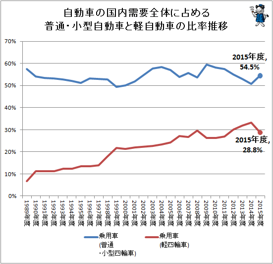 ↑ 自動車の国内需要全体に占める普通・小型自動車と軽自動車の比率推移