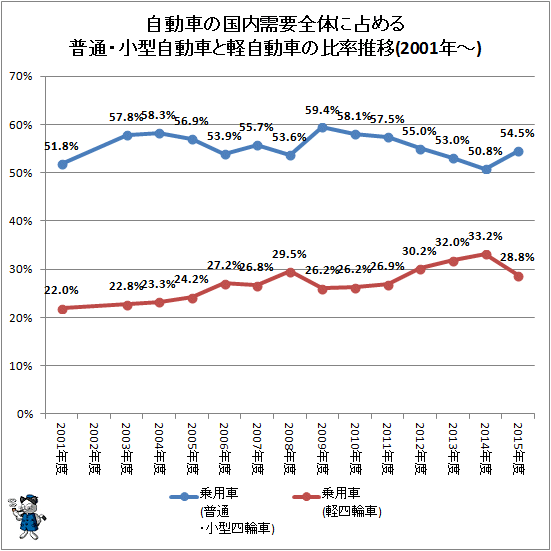 ↑ 自動車の国内需要全体に占める普通・小型自動車と軽自動車の比率推移(2001年度-)