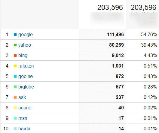 ↑ 2016年3月度の検索エンジン利用率