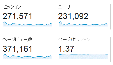 ↑ 2016年3月度の月間アクセス数(新ドメイン下のみ)