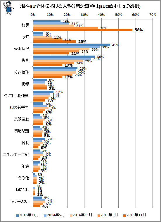 ↑ 現在EU全体における大きな懸念事項は(EU28か国、2つ選択)