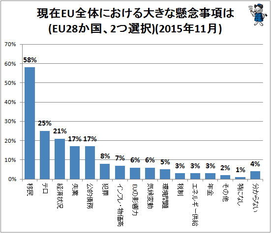 ↑ 現在EU全体における大きな懸念事項は(EU28か国、2つ選択)(2015年11月)
