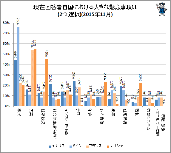 ↑ 現在回答者自国における大きな懸念事項は(2つ選択)(2015年11月)