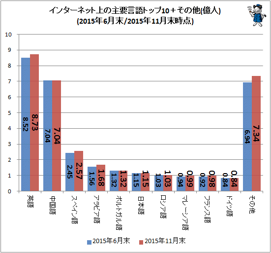 ↑ インターネット上の主要言語トップ10+その他(億人)(2015年6月末/2015年11月末時点)