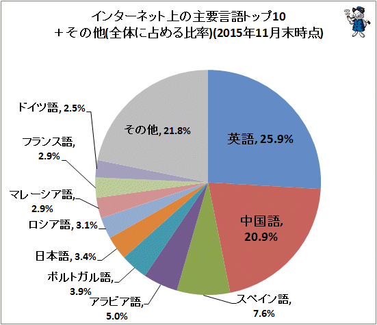 ↑ インターネット上の主要言語トップ10+その他(全体に占める比率)(2015年11月末時点)