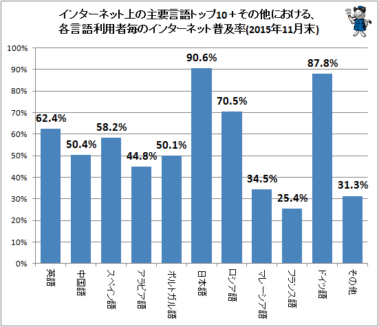 ↑ インターネット上の主要言語トップ10+その他における、各言語利用者毎のインターネット普及率(2015年11月末)