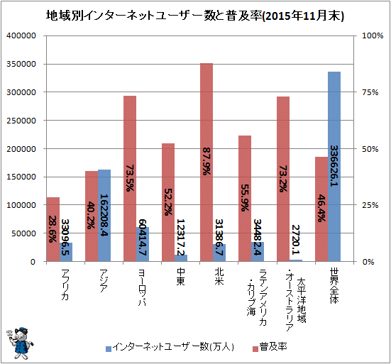 ↑ 地域別インターネットユーザー数と普及率(2015年11月末)