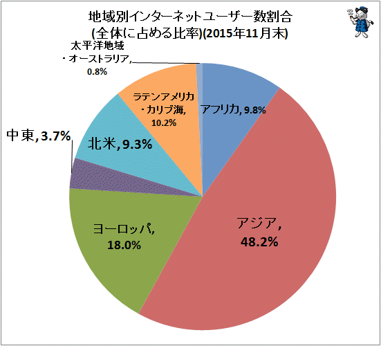 ↑ 地域別インターネットユーザー数割合(全体に占める比率)(2015年11月末)