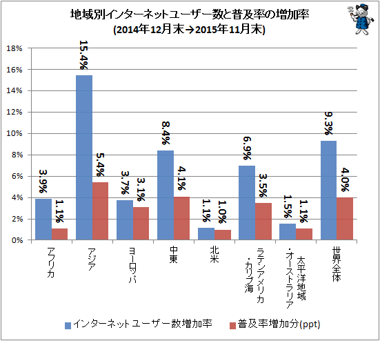 ↑ 地域別インターネットユーザー数と普及率の増加率(2014年12月末-2015年11月末)