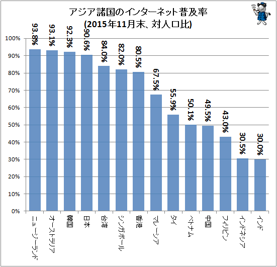 ↑ アジア諸国のインターネット普及率(2015年11月末、対人口比)