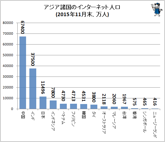 ↑ アジア諸国のインターネット人口(2015年11月末、万人)