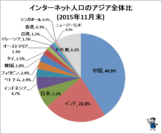 ↑ インターネット人口のアジア全体比(2015年11月末)