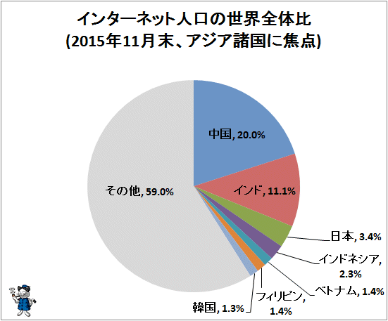 ↑ インターネット人口の世界全体比(2015年11月末、アジア諸国に焦点)