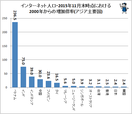 ↑ インターネット人口・2015年11月末時点における2000年からの増加倍率
