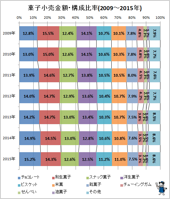 ↑ 菓子小売金額の構成比率(2009年-2015年)