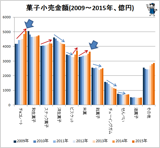 ↑ 菓子小売金額(2009-2015年、億円)