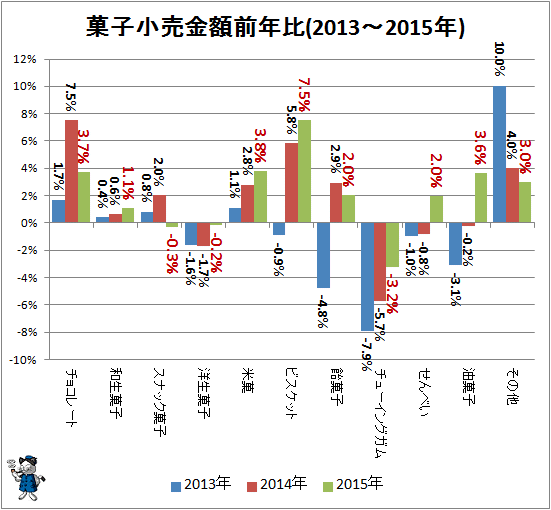 ↑ 菓子小売金額前年比(2013-2015年)