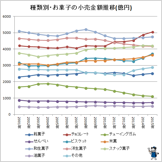 ↑ 種類別・お菓子の小売金額推移(億円)