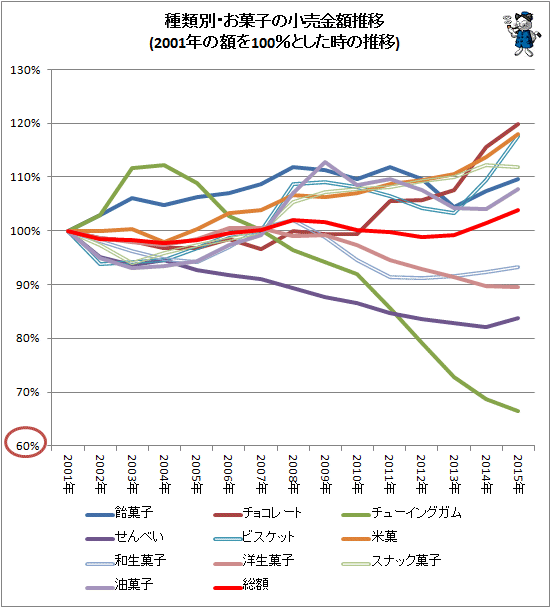 ↑ 種類別・お菓子の小売金額推移(2001年の額を100%とした時の推移)