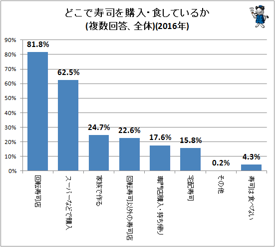↑ どこで寿司を購入・食しているか(複数回答、全体)(2016年)