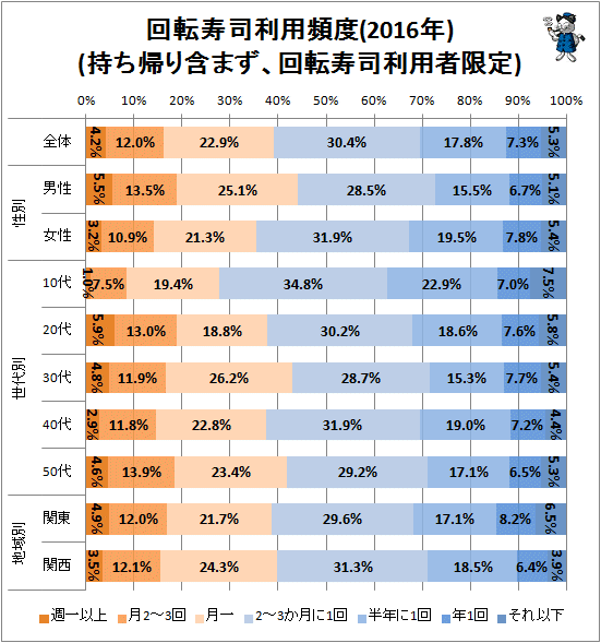 ↑ 回転寿司利用頻度(2016年)(持ち帰り含まず、回転寿司利用者限定)