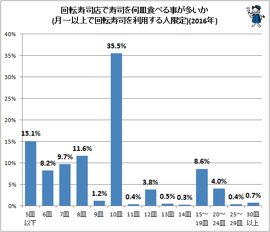 ↑ 回転寿司店で寿司を何皿食べる事が多いか(月一以上で回転寿司を利用する人限定)(2016年)