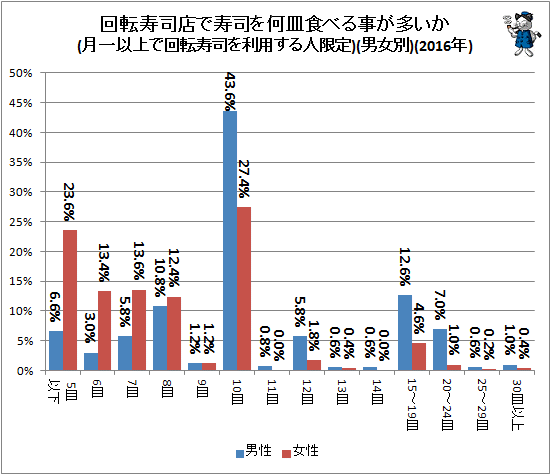 ↑ 回転寿司店で寿司を何皿食べる事が多いか(月一以上で回転寿司を利用する人限定)(男女別)(2016年)