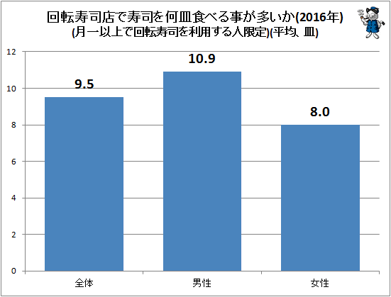 ↑ 回転寿司店で寿司を何皿食べる事が多いか(月一以上で回転寿司を利用する人限定)(平均、皿)(2016年)