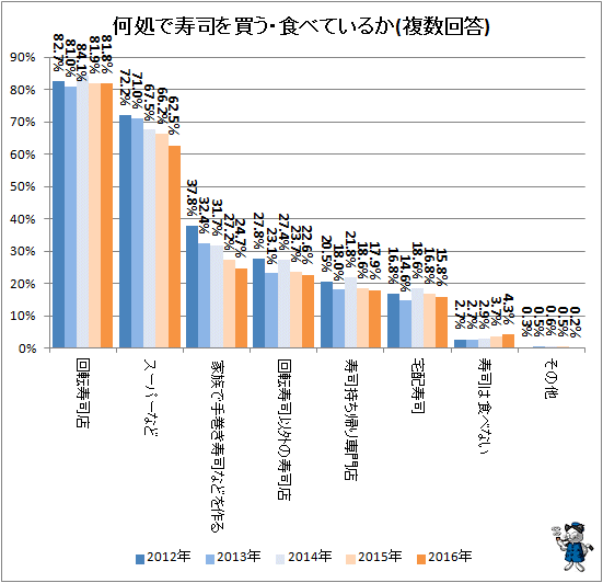 ↑ 何処で寿司を買う・食べているか(複数回答)
