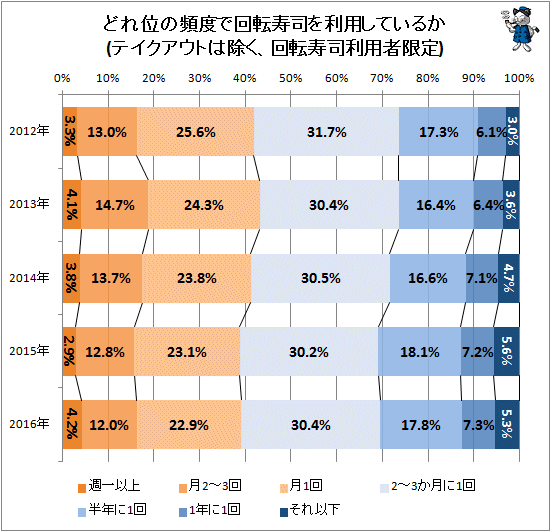 ↑ どれ位の頻度で回転寿司を利用しているか(テイクアウトは除く、回転寿司利用者限定)