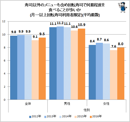 ↑ 寿司以外のメニューも含め回転寿司で何皿程度を食べることが多いか(月一以上回転寿司利用者限定)(平均皿数)