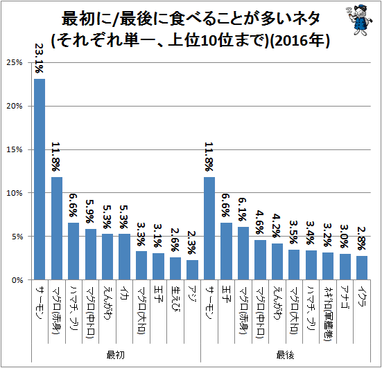 ↑ 最初に/最後に食べることが多いネタ(それぞれ単一、上位10位まで)(2016年)