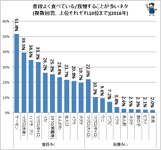 ↑ 普段多く食べている/食べたいけど我慢することが特に多いネタ(複数回答、上位それぞれ10位まで)(2016年)