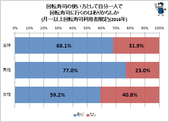 ↑ 回転寿司の使い方として自分一人で回転寿司に行くのはありかなしか(月一以上回転寿司利用者限定)(2016年)