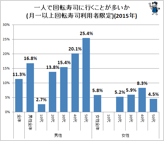 ↑ 一人で回転寿司に行くことが多いか(月一以上回転寿司利用者限定)(2015年)