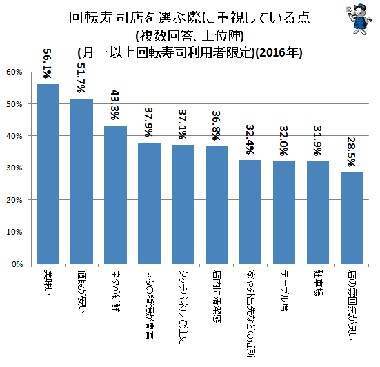 ↑ 回転寿司店を選ぶ際に重視している点(上位陣)(月一以上回転寿司利用者限定)(2016年)