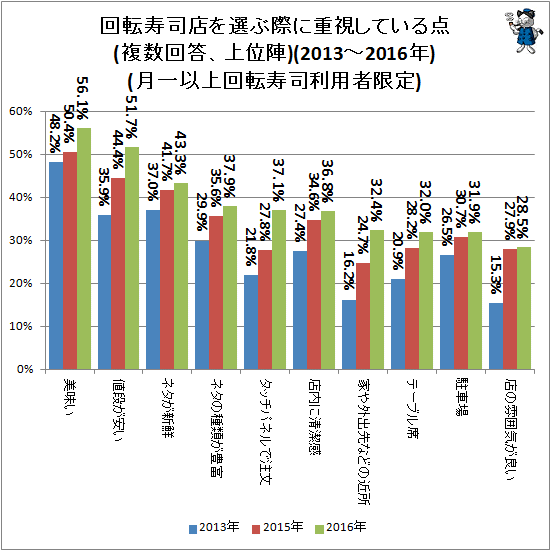↑ 回転寿司店を選ぶ際に重視している点(上位陣)(月一以上回転寿司利用者限定)(2013-2016年)
