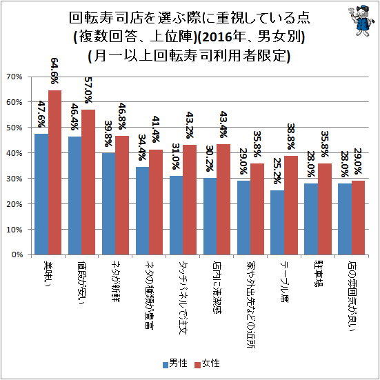 ↑ 回転寿司店を選ぶ際に重視している点(上位陣)(月一以上回転寿司利用者限定)(2016年、男女別)