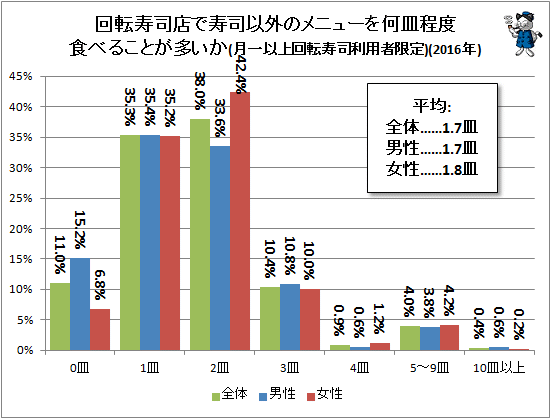↑ 回転寿司店で寿司以外のメニューを何皿程度食べることが多いか(月一以上回転寿司利用者限定)(2016年)