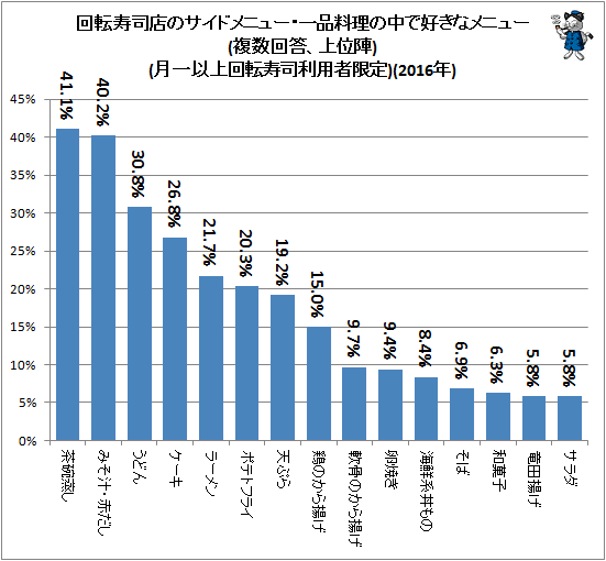 ↑ 回転寿司店のサイドメニュー・一品料理の中で好きなメニュー(複数回答、上位陣)(月一以上回転寿司利用者限定)(2016年)