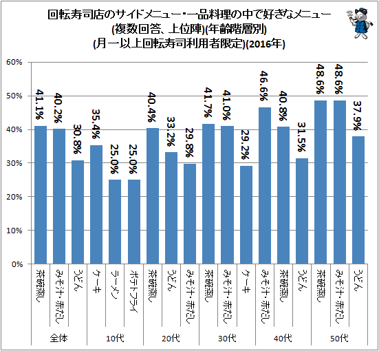 ↑ 回転寿司店のサイドメニュー・一品料理の中で好きなメニュー(複数回答、上位陣)(年齢階層別)(月一以上回転寿司利用者限定)(2016年)