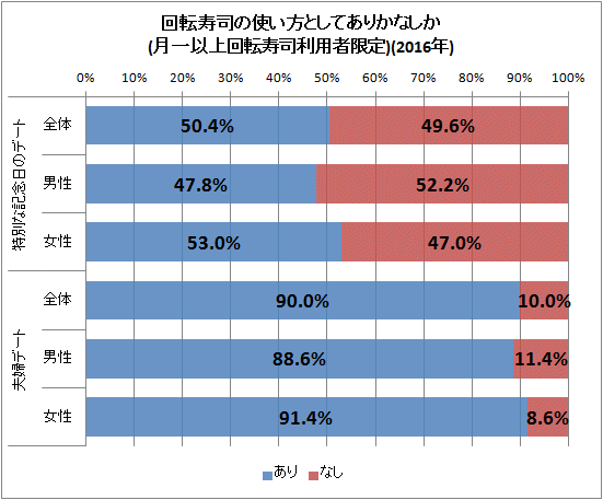 ↑ 回転寿司の使い方としてありかなしか(月一以上回転寿司利用者限定)(2016年)