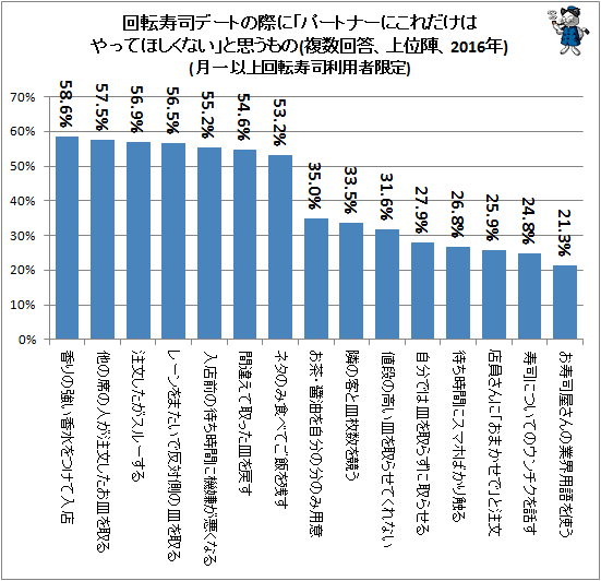 ↑ 回転寿司デートの際に「パートナーにこれだけはやってほしくない」と思うもの(複数回答、上位陣、2016年)(月一以上回転寿司利用者限定)