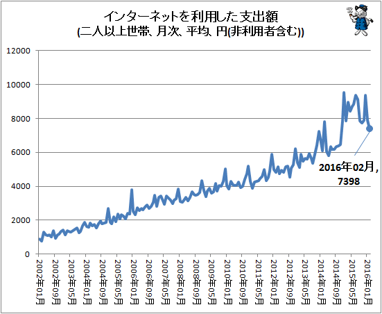 ↑ インターネットを利用した支出額(二人以上世帯、月次、平均、円(非利用者含む))