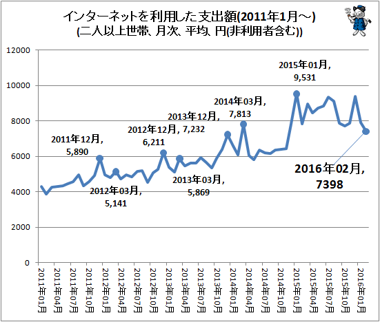 ↑ インターネットを利用した支出額(2011年1月-)(二人以上世帯、月次、平均、円(非利用者含む))