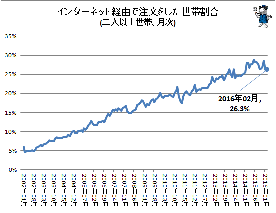 ↑ インターネット経由で注文をした世帯割合(二人以上世帯、月次)
